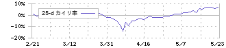 クエスト(2332)の乖離率(25日)