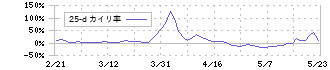 イオレ(2334)の乖離率(25日)