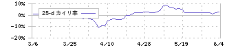 キューブシステム(2335)の乖離率(25日)