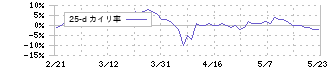 いちご(2337)の乖離率(25日)