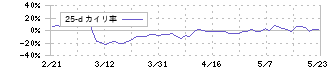 クオンタムソリューションズ(2338)の乖離率(25日)