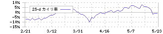 極楽湯ホールディングス(2340)の乖離率(25日)