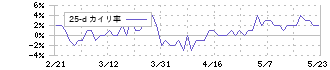 アルバイトタイムス(2341)の乖離率(25日)