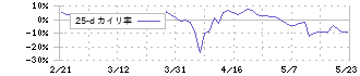 トランスジェニック(2342)の乖離率(25日)