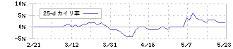 平安レイサービス(2344)の乖離率(25日)