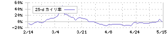クシム(2345)の乖離率(25日)