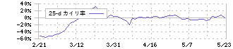 クシム(2345)の乖離率(25日)