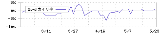 エヌアイデイ(2349)の乖離率(25日)