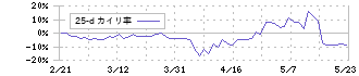 ＡＳＪ(2351)の乖離率(25日)