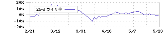 日本駐車場開発(2353)の乖離率(25日)
