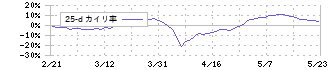 ＹＥ　ＤＩＧＩＴＡＬ(2354)の乖離率(25日)