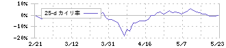 コア(2359)の乖離率(25日)