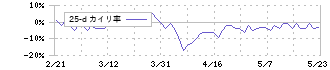 メディネット(2370)の乖離率(25日)