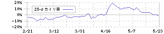 カカクコム(2371)の乖離率(25日)