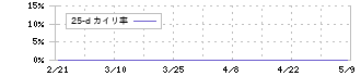 アイロムグループ(2372)の乖離率(25日)
