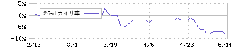 ケア２１(2373)の乖離率(25日)