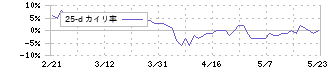 ケア２１(2373)の乖離率(25日)