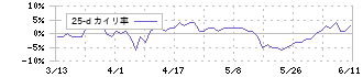 セントケア・ホールディング(2374)の乖離率(25日)