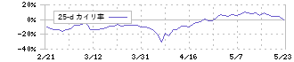 ギグワークス(2375)の乖離率(25日)