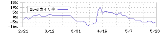 サイネックス(2376)の乖離率(25日)