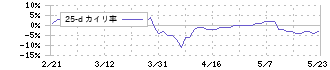 ルネサンス(2378)の乖離率(25日)