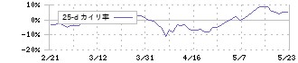 ディップ(2379)の乖離率(25日)