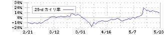 総医研ホールディングス(2385)の乖離率(25日)