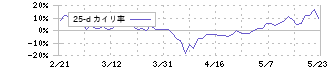 ウェッジホールディングス(2388)の乖離率(25日)