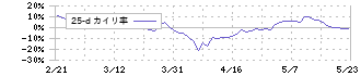 デジタルホールディングス(2389)の乖離率(25日)