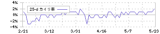 プラネット(2391)の乖離率(25日)