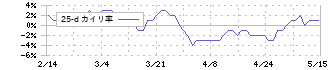 日本ケアサプライ(2393)の乖離率(25日)