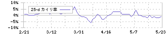 日本ケアサプライ(2393)の乖離率(25日)