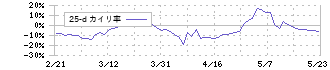 新日本科学(2395)の乖離率(25日)