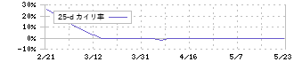 ＤＮＡチップ研究所(2397)の乖離率(25日)