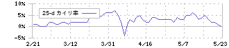 鉄人化ホールディングス(2404)の乖離率(25日)