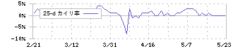 ＫＧ情報(2408)の乖離率(25日)