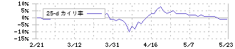 ゲンダイエージェンシー(2411)の乖離率(25日)