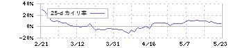 エムスリー(2413)の乖離率(25日)