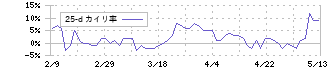 ツカダ・グローバルホールディング(2418)の乖離率(25日)