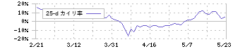 ツカダ・グローバルホールディング(2418)の乖離率(25日)