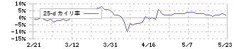 ブラス(2424)の乖離率(25日)