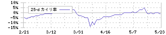 ケアサービス(2425)の乖離率(25日)