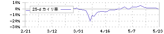 ウェルネット(2428)の乖離率(25日)