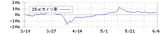 ワールドホールディングス(2429)の乖離率(25日)