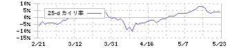 博報堂ＤＹホールディングス(2433)の乖離率(25日)