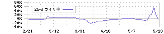 シダー(2435)の乖離率(25日)