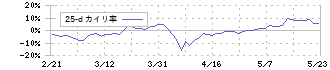 共同ピーアール(2436)の乖離率(25日)