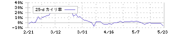 Ｓｈｉｎｗａ　Ｗｉｓｅ　Ｈｏｌｄｉｎｇｓ(2437)の乖離率(25日)