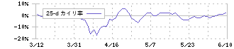 アスカネット(2438)の乖離率(25日)