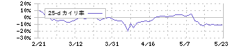 ぐるなび(2440)の乖離率(25日)